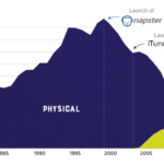 Digital vs. Physical: Trends in Album Consumption