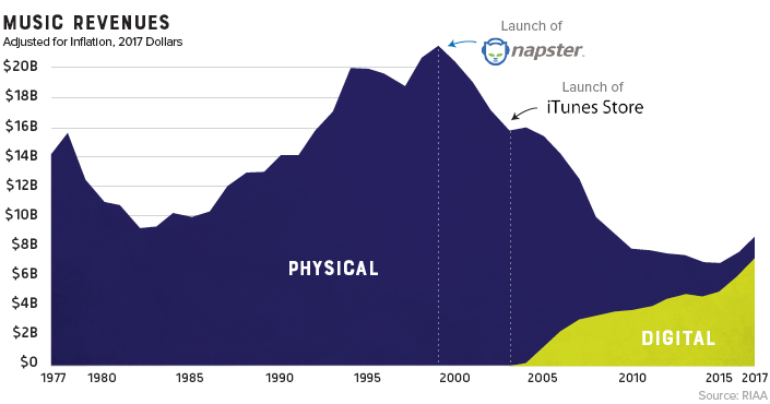 Digital vs. Physical: Trends in Album Consumption