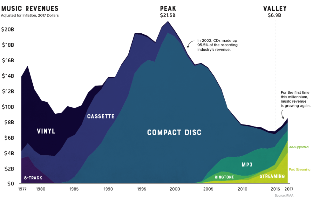 Digital vs. Physical: Trends in Album Consumption